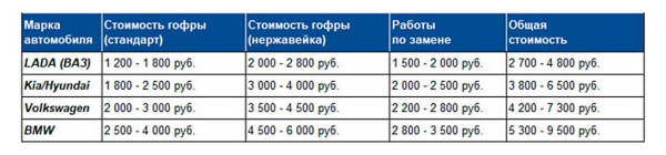 Как продлить срок службы выхлопной системы: обслуживание глушителя и замена гофры Как продлить срок службы выхлопной системы: обслуживание глушителя и замена гофры